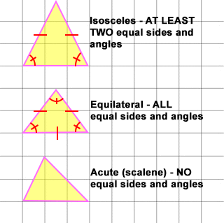 A drawing showing three specialized triangles:
Isosceles -- AT LEAST TWO equal sides and angles
Equilateral -- ALL equal sides and angles
Acute (Scalene) -- NO equal sides and angles