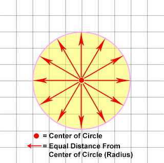 A drawing of a circle showing a 
center point and radii extruding
 from center to points on circle.