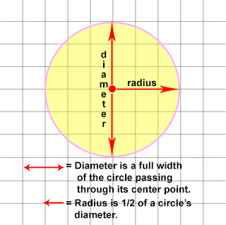 A drawing showing a circle with the diameter and radius measurements inside of the circle.