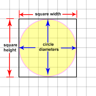 A drawing showing a circle inside of a box with the width and height of the box matching the width and height of the circle (or its vertical or horizontal diameters)