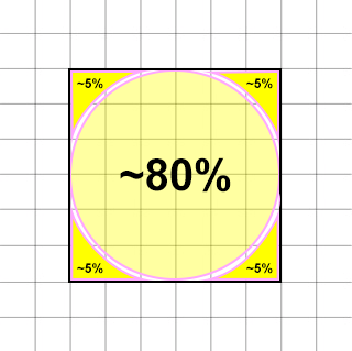 A drawing showing a circle represent about 80 percent of a square when it is placed inside it. Also, each edge is represent about 5 percent each.