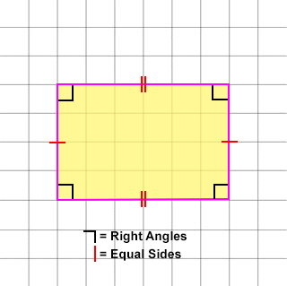 A drawing showing   rectangle that has two pairs of equal sides with all four right angles.