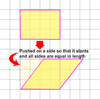 A drawing showing a rectangle being "slanted" into a rhombus.