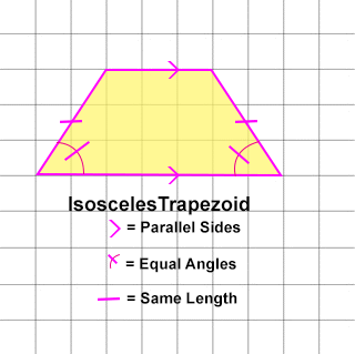 A drawing showing an isosceles trapezoid with sides that are not parallel equal in lenght and both angles coming from a parallel side are equal.